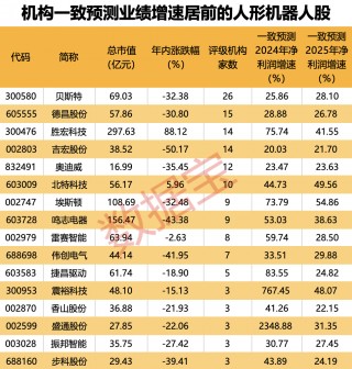 颠覆性产业！人形机器人备受瞩目，受益股名单出炉