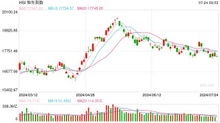 快讯：港股恒指跌0.09% 科指跌0.15%造车新势力集体低开