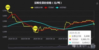 大豆供应增加豆粕库存继续下降(大豆供应增加豆粕库存继续下降的原因)