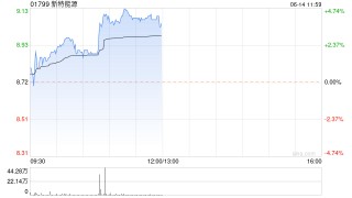 新特能源早盘涨近4% 近80%的硅料企正在进行检修