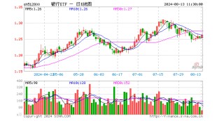 二季度货币政策报告发布，多维利好银行资产质量，银行股再走强，银行ETF（512800）逆市涨0.72%