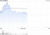 瑞银：维持诺诚健华“买入”评级 目标价上调至9.8港元