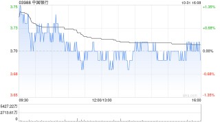 小摩：予中国银行“增持”评级 Q3业绩略超预期