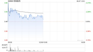 绿城服务逆市上涨1.44% 机构看好公司在中长期维度的发展前景