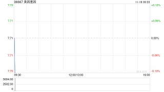 美因基因11月15日斥资85.47万港元回购11.1万股