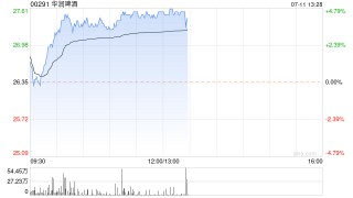 啤酒股今日回暖 华润啤酒涨近5%青岛啤酒股份涨近4%