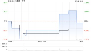 小米集团-W7月18日耗资5079.8万港元回购300万股