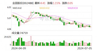 金固股份：上半年预盈1900万至2800万元 同比扭亏