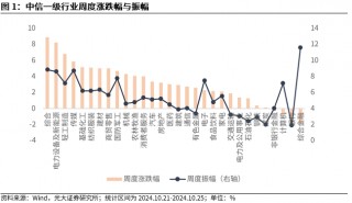 【光大金工】上涨斜率或改变，密切关注量能变化——金融工程市场跟踪周报20241110