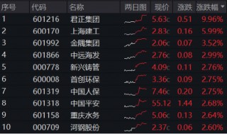 3400点，拿下！海外突传重磅，CXO狂飙，医疗ETF（512170）冲击4%！能守亦能攻，800红利低波ETF放量涨1.67%