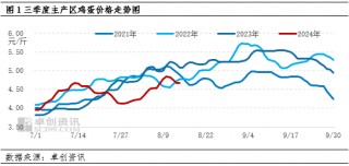 卓创资讯：三季度鸡蛋价格高点或不及去年