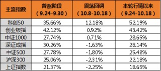 科技打头阵，A股第二轮上涨谁是主力？