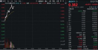 医药医疗领跑全市场！医疗ETF（512170）直线冲高4%！眼科概念暴涨，普瑞眼科盘中20CM涨停