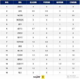 冰岛2016欧洲杯名单(2016年欧洲杯冰岛小组赛战绩)