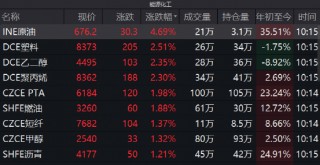 期市开盘：氧化铝、焦炭涨超3%的简单介绍