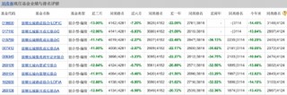 “一哥”称呼与业绩差距太大 刘彦春近年来在管基金业绩均下滑 二季度坚守白酒股