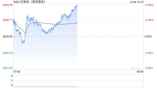 黄金：静待通胀数据