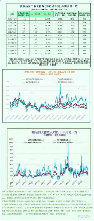 一张图：波罗的海指数保持稳定，连续第2天上涨