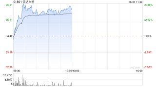 信达生物早盘涨近4% 瑞银维持“买入”评级