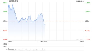 午评：港股恒指涨0.46% 恒生科指涨0.89%教育股大幅反弹