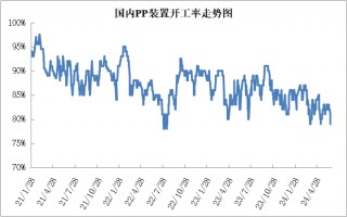 PP期货下跌后反弹，下周能延续涨势吗？