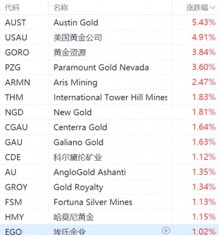 美股异动丨黄金股走强，哈莫尼黄金、埃氏金业涨超1%