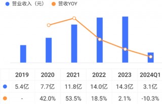 为雅迪、台铃贴牌生产零部件，安乃达：吃着政策红利上市，核心业务毛利率不到10%，要是风停了呢？