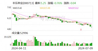 丰乐种业：预计2024年上半年净利润亏损2000万元~2800万元