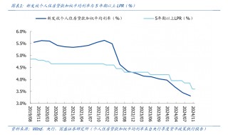 福州首套房贷利率今日起调整至3.1% 近期多地上调首套房贷利率