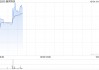 脑洞科技进一步出售18.7万股泡泡玛特股份