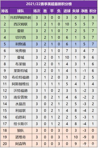 英超最新比分积分榜排名(英超最新比分积分榜排名表)