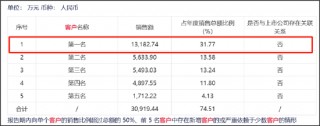 康希通信天量解禁后重组是否做市值？大客户病显现第一大客户销售额骤降