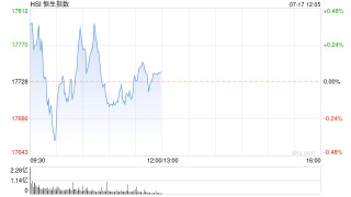 午评：港股恒指涨0.06% 恒生科指涨0.85%石油股逆势下挫