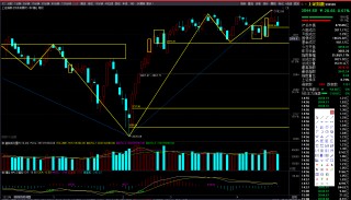 沪指涨0.01%险守年线(沪指时隔一年再现6连跌,今天会不会报复性上涨?)