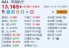 美国航空涨超3% Q3营收及调整后EPS超预期并上调指引