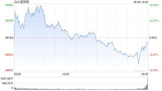 尾盘：美股转跌 道指跌逾100点