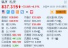 礼来涨超4.1% 减肥药Zepbound可降低心力衰竭风险