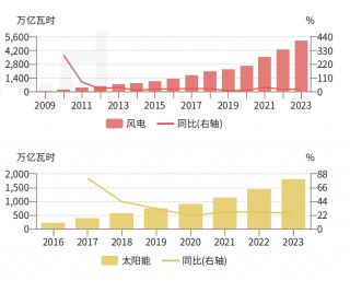 负电价屡现，会影响居民电价吗？专家：居民用电不参与电力现货交易因而价格不受影响，解决负电价关键在于发展储能