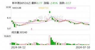 新中港：预计2024年上半年净利同比增长35%-55%