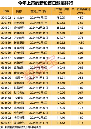 大涨536.04%，A股再现“大肉签”，中一签最高赚超7万！低价股集体反弹