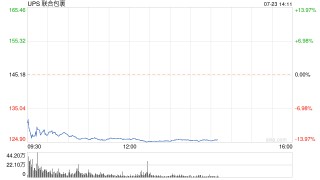 联合包裹季度业绩不及预期 股价创逾15年最大跌幅