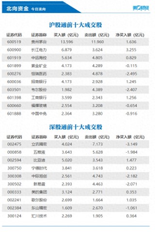 北向资金今日净卖出22亿元，长江电力、贵州茅台等获加仓