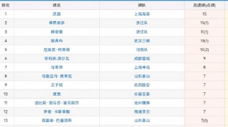 中超今天最新积分榜(中超今天最新积分榜排名)