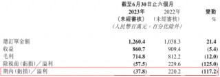 九方智投控股“教人炒股”，自己理财半年亏损近亿