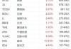 纳斯达克中国金龙指数大涨4%