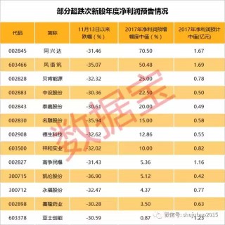 关于基金频频出手次新股尤爱成长风格的信息