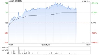 金科服务午后涨逾10% 月内回购股份约1.25亿港元