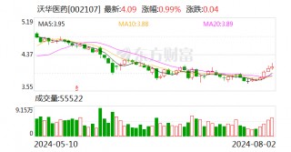 沃华医药上半年营收近4亿元 以价换量未达理想状态