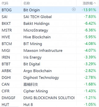 美股异动丨比特币跌破61000，数字货币概念股集体下挫