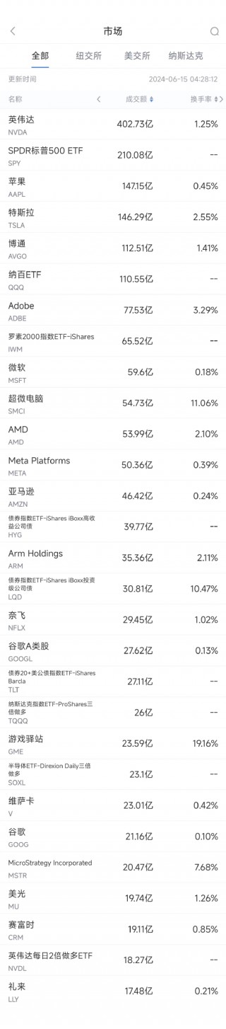 6月14日美股成交额前20：英伟达连续第八周上涨，市值突破3.2万亿美元